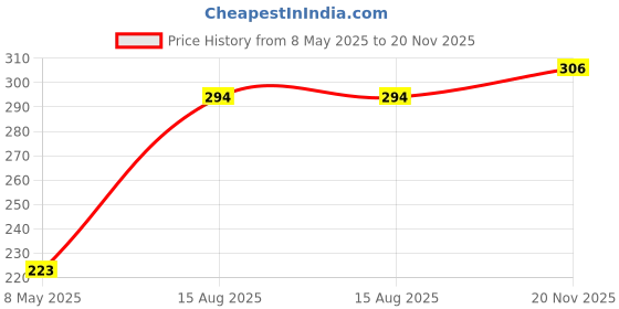 industrybuying.com ONSEMI Shift Registers SHIFT REGISTER, SIPO, 8BIT, TSSOP-16 MM74HC595MTCX (Pack of 5) onsemi Price History Graph from 8 May 2025 to 20 Nov 2025