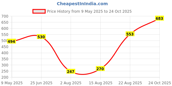 industrybuying.com ONSEMI Shift Registers SHIFT REGISTER, SIPO/SISO, SOIC-16 MC74HCT595ADR2G (Pack of 5) onsemi Price History Graph from 9 May 2025 to 24 Oct 2025