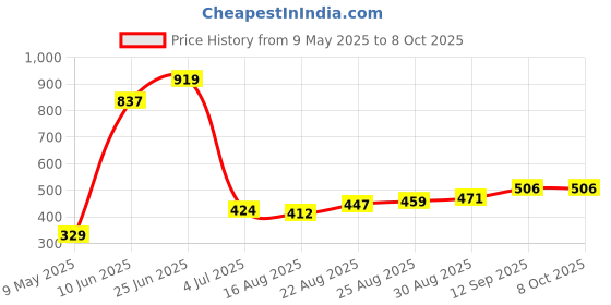 industrybuying.com ONSEMI Shift Registers SHIFT REGISTER, SIPO/SISO, SOIC-16 MC74VHC595DR2G (Pack of 5) onsemi Price History Graph from 9 May 2025 to 7 Oct 2025