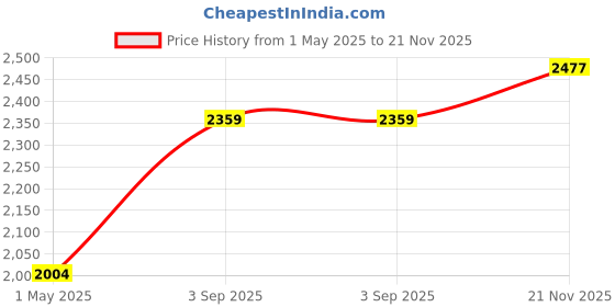 industrybuying.com ONSEMI Silicon Carbide Schottky Diodes Product Range:- FFSH40120A-F155. onsemi Price History Graph from 1 May 2025 to 21 Nov 2025