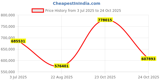 industrybuying.com ONSEMI Silicon Carbide Schottky Diodes SIC SCHOTTKY DIODE, 650V, 6A, PQFN FFSM0665B (Pack of 3000) onsemi Price History Graph from 3 Jul 2025 to 23 Oct 2025