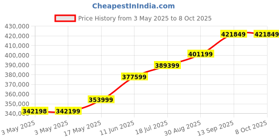 industrybuying.com ONSEMI Silicon Photomultiplier (SiPM) Sensors SIPM IC, 35UM, 8MM X 8MM ARRAYJ-60035-64P-PCB onsemi Price History Graph from 3 May 2025 to 8 Oct 2025