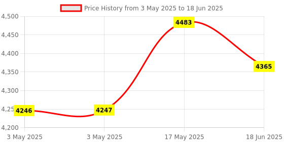 industrybuying.com ONSEMI Silicon Photomultiplier (SiPM) Sensors SIPM IC, 35UM, CWDFN-4 MICROFC-30035-SMT-TR1 onsemi Price History Graph from 3 May 2025 to 18 Jun 2025