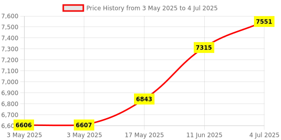 industrybuying.com ONSEMI Silicon Photomultiplier (SiPM) Sensors SIPM IC, 35UM, CWDFN-4 MICROFC-60035-SMT-TR1 onsemi Price History Graph from 3 May 2025 to 4 Jul 2025