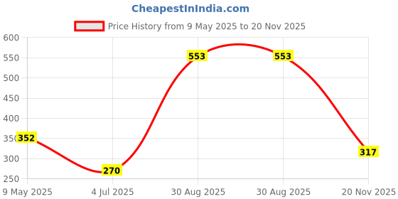 industrybuying.com ONSEMI Single Bipolar Junction Transistors - BJT BIPOLAR TRANSISTOR BD137G (Pack of 5) onsemi Price History Graph from 9 May 2025 to 20 Nov 2025