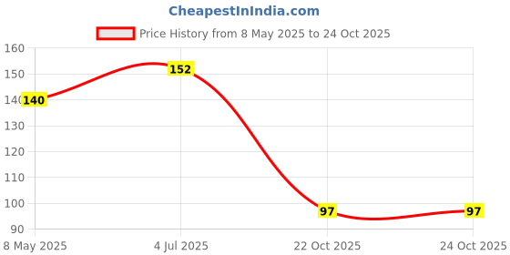 industrybuying.com ONSEMI Single Bipolar Junction Transistors - BJT BIPOLAR TRANSISTOR MMBT5550LT1G (Pack of 10) onsemi Price History Graph from 8 May 2025 to 23 Oct 2025