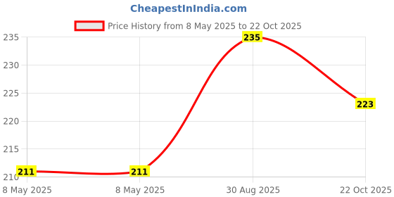 industrybuying.com ONSEMI Single Bipolar Junction Transistors - BJT BIPOLAR TRANSISTOR, NPN, 40V MMBT4401LT3G (Pack of 15) onsemi Price History Graph from 8 May 2025 to 22 Oct 2025