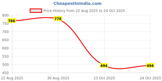 industrybuying.com ONSEMI Single Bipolar Junction Transistors - BJT BIPOLAR TRANSISTOR, PNP, 100V, TO-252-4 NSS1C300ET4G (Pack of 5) onsemi Price History Graph from 22 Aug 2025 to 23 Oct 2025