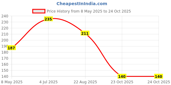 industrybuying.com ONSEMI Single Bipolar Junction Transistors - BJT TRANS, AEC-Q101, PNP, -65V, SOT-23-3 SBC856BLT1G (Pack of 15) onsemi Price History Graph from 8 May 2025 to 23 Oct 2025