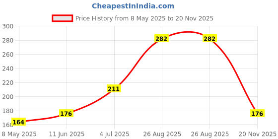 industrybuying.com ONSEMI Single Bipolar Junction Transistors - BJT TRANS, AEC-Q101, PNP, -80V, SOT-23-3 SMMBTA56LT1G (Pack of 10) onsemi Price History Graph from 8 May 2025 to 20 Nov 2025
