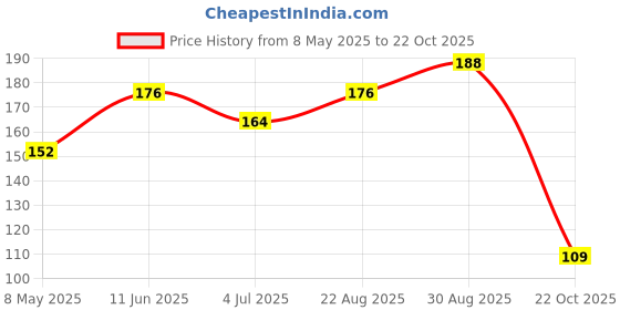 industrybuying.com ONSEMI Single Bipolar Junction Transistors - BJT TRANS, BIPOL, NPN, 40V, SC-75 MMBT2222ATT1G (Pack of 10) onsemi Price History Graph from 8 May 2025 to 22 Oct 2025