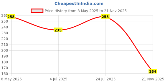 industrybuying.com ONSEMI Single Bipolar Junction Transistors - BJT TRANS, BIPOL, NPN, 40V, SOT-23 NSS40201LT1G (Pack of 5) onsemi Price History Graph from 8 May 2025 to 21 Nov 2025