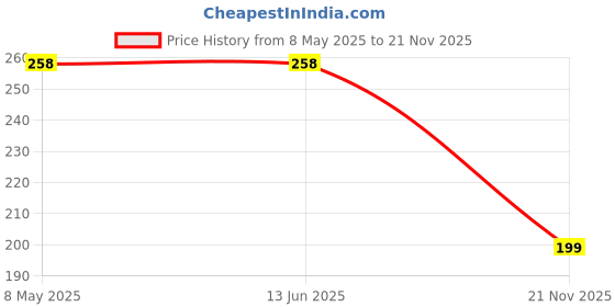 industrybuying.com ONSEMI Single Bipolar Junction Transistors - BJT TRANS, BIPOL, NPN, 40V, SOT223 PZT3904T1G (Pack of 5) onsemi Price History Graph from 8 May 2025 to 21 Nov 2025