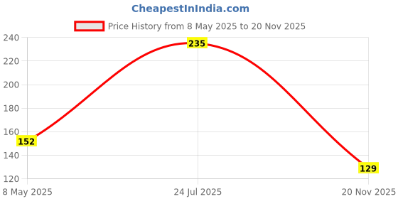 industrybuying.com ONSEMI Single Bipolar Junction Transistors - BJT TRANS, BIPOL, NPN, 45V, SC-70 BC847CWT1G (Pack of 15) onsemi Price History Graph from 8 May 2025 to 20 Nov 2025