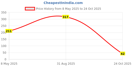 industrybuying.com ONSEMI Single Bipolar Junction Transistors - BJT TRANS, BIPOL, NPN, 60V, SOT-23 MMBTA05LT1G (Pack of 15) onsemi Price History Graph from 8 May 2025 to 24 Oct 2025