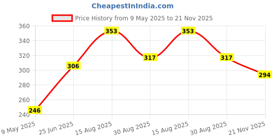 industrybuying.com ONSEMI Single Bipolar Junction Transistors - BJT TRANS, BIPOL, NPN, 80V, SOT223 BCP56-10T1G (Pack of 5) onsemi Price History Graph from 9 May 2025 to 21 Nov 2025