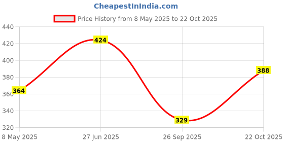 industrybuying.com ONSEMI Single Bipolar Junction Transistors - BJT TRANS, BIPOL, PNP,-40V, SOT223 NJT4030PT1G (Pack of 5) onsemi Price History Graph from 8 May 2025 to 22 Oct 2025