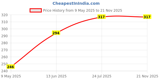 industrybuying.com ONSEMI Single Bipolar Junction Transistors - BJT TRANS, NPN, 45V, 0.8A, 0.625W, TO-92 BC33740TA (Pack of 10) onsemi Price History Graph from 9 May 2025 to 21 Nov 2025