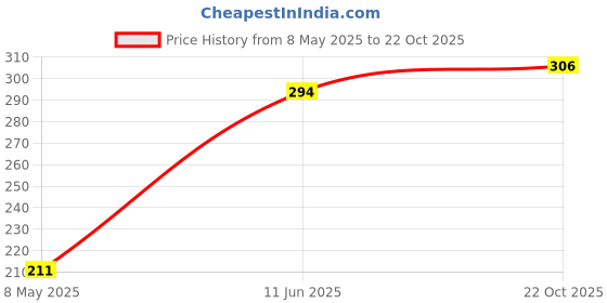 industrybuying.com ONSEMI Single Bipolar Junction Transistors - BJT TRANS, PNP, -45V, -0.1A, 0.5W, TO-92 BC557BTA (Pack of 10) onsemi Price History Graph from 8 May 2025 to 22 Oct 2025
