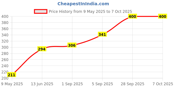 industrybuying.com ONSEMI Single Bipolar Junction Transistors - BJT TRANS, PNP, -60V, -0.7A, 0.8W, TO-92 KSA708YBU (Pack of 10) onsemi Price History Graph from 9 May 2025 to 6 Oct 2025