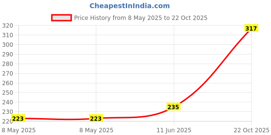 industrybuying.com ONSEMI Single Bipolar Junction Transistors - BJT TRANS, PNP, -80V, -0.5A, 1.5W, TO-92 BC640TA (Pack of 5) onsemi Price History Graph from 8 May 2025 to 22 Oct 2025