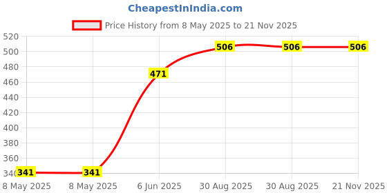 industrybuying.com ONSEMI Single Bipolar Junction Transistors - BJT TRANSISTOR, AEC-Q101, NPN, 100V, SOT-223 NSV1C201MZ4T1G (Pack of 5) onsemi Price History Graph from 8 May 2025 to 21 Nov 2025