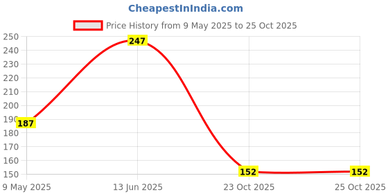 industrybuying.com ONSEMI Single Bipolar Junction Transistors - BJT TRANSISTOR, AEC-Q101, NPN, 45V, SOT-23 SBC817-25LT1G (Pack of 10) onsemi Price History Graph from 9 May 2025 to 24 Oct 2025
