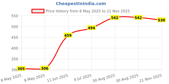 industrybuying.com ONSEMI Single Bipolar Junction Transistors - BJT TRANSISTOR, AEC-Q101, NPN, 60V, SOT-223 NSV60601MZ4T1G (Pack of 5) onsemi Price History Graph from 8 May 2025 to 21 Nov 2025