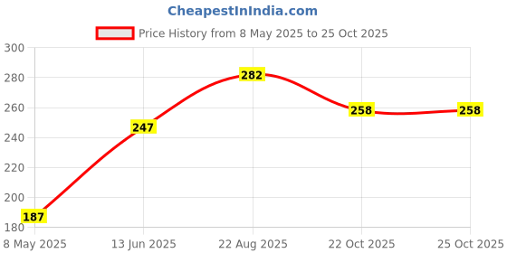 industrybuying.com ONSEMI Single Bipolar Junction Transistors - BJT TRANSISTOR, AEC-Q101, PNP, -25V, SOT-23 MMBT4126LT1G (Pack of 10) onsemi Price History Graph from 8 May 2025 to 24 Oct 2025