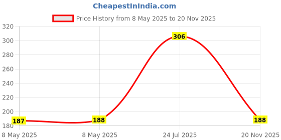 industrybuying.com ONSEMI Single Bipolar Junction Transistors - BJT TRANSISTOR, AEC-Q101, PNP, -45V, SC-70 BC807-40WT1G (Pack of 15) onsemi Price History Graph from 8 May 2025 to 20 Nov 2025