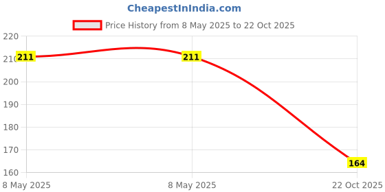 industrybuying.com ONSEMI Single Bipolar Junction Transistors - BJT TRANSISTOR, AEC-Q101, PNP, -65V, SC-70 SBC856BWT1G (Pack of 15) onsemi Price History Graph from 8 May 2025 to 22 Oct 2025