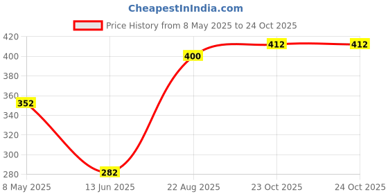 industrybuying.com ONSEMI Single Bipolar Junction Transistors - BJT TRANSISTOR, BIPOL, NPN, 100V, TO-218-3 TIP35CG onsemi Price History Graph from 8 May 2025 to 23 Oct 2025