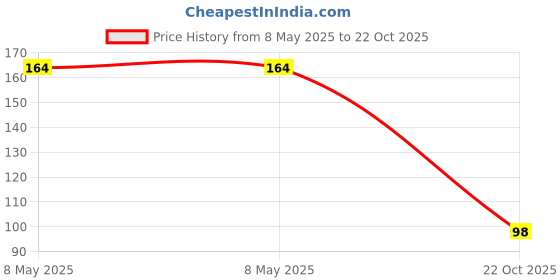 industrybuying.com ONSEMI Single Bipolar Junction Transistors - BJT TRANSISTOR, BIPOL, NPN, 120V, TO-226AA-3 KSC1845FTA (Pack of 5) onsemi Price History Graph from 8 May 2025 to 22 Oct 2025