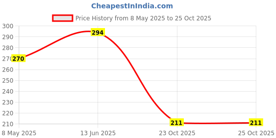 industrybuying.com ONSEMI Single Bipolar Junction Transistors - BJT TRANSISTOR, BIPOL, NPN, 160V, TO-92L-3 KSC2383YTA (Pack of 5) onsemi Price History Graph from 8 May 2025 to 24 Oct 2025