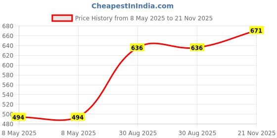industrybuying.com ONSEMI Single Bipolar Junction Transistors - BJT TRANSISTOR, BIPOL, NPN, 250V, TO-264AA-3 2SC5200OTU onsemi Price History Graph from 8 May 2025 to 21 Nov 2025