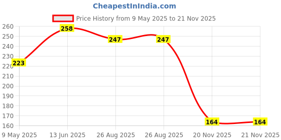 industrybuying.com ONSEMI Single Bipolar Junction Transistors - BJT TRANSISTOR, BIPOL, NPN, 30V, SOT-23 MMBT489LT1G (Pack of 5) onsemi Price History Graph from 9 May 2025 to 21 Nov 2025