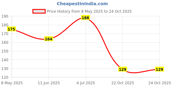 industrybuying.com ONSEMI Single Bipolar Junction Transistors - BJT TRANSISTOR, BIPOL, NPN, 40V MMBT3904LT3G (Pack of 15) onsemi Price History Graph from 8 May 2025 to 24 Oct 2025