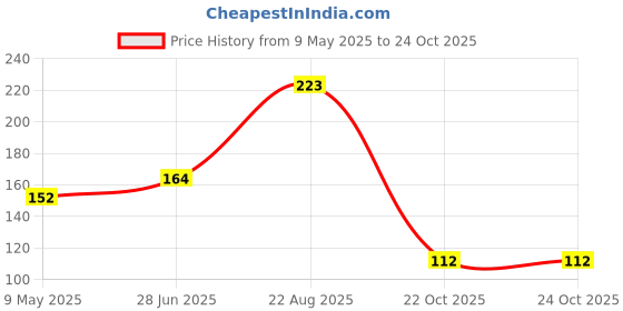 industrybuying.com ONSEMI Single Bipolar Junction Transistors - BJT TRANSISTOR, BIPOL, NPN, 40V SMMBT3904LT1G (Pack of 15) onsemi Price History Graph from 9 May 2025 to 24 Oct 2025