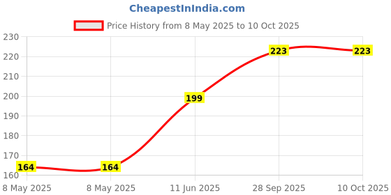industrybuying.com ONSEMI Single Bipolar Junction Transistors - BJT TRANSISTOR, BIPOL, NPN, 45V, SOT-23-3 BCW71 (Pack of 5) onsemi Price History Graph from 8 May 2025 to 10 Oct 2025
