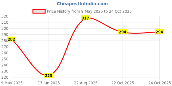 industrybuying.com ONSEMI Single Bipolar Junction Transistors - BJT TRANSISTOR, BIPOL, NPN, 45V, TO-92-3 BC33740BU (Pack of 10) onsemi Price History Graph from 9 May 2025 to 24 Oct 2025
