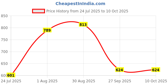 industrybuying.com ONSEMI Single Bipolar Junction Transistors - BJT TRANSISTOR, BIPOL, NPN, 60V, TO-204-2 2N3055AG onsemi Price History Graph from 24 Jul 2025 to 10 Oct 2025