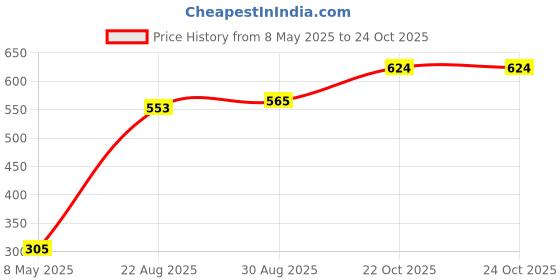 industrybuying.com ONSEMI Single Bipolar Junction Transistors - BJT TRANSISTOR, BIPOL, NPN, 60V, TO-220-3 MJE3055TG (Pack of 5) onsemi Price History Graph from 8 May 2025 to 24 Oct 2025