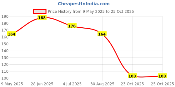industrybuying.com ONSEMI Single Bipolar Junction Transistors - BJT TRANSISTOR, BIPOL, NPN, 65V.. SBC846BWT1G (Pack of 10) onsemi Price History Graph from 9 May 2025 to 24 Oct 2025