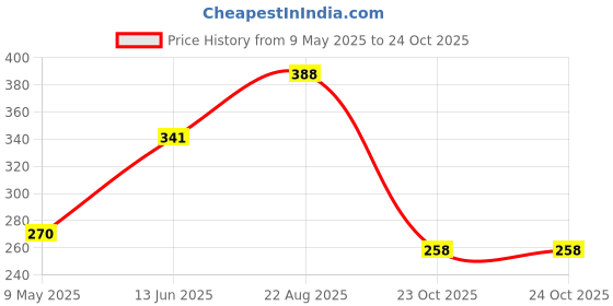 industrybuying.com ONSEMI Single Bipolar Junction Transistors - BJT TRANSISTOR, BIPOL, NPN, 80V, SOT-223-3 PZTA06 (Pack of 5) onsemi Price History Graph from 9 May 2025 to 23 Oct 2025