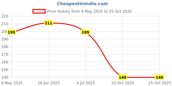 industrybuying.com ONSEMI Single Bipolar Junction Transistors - BJT TRANSISTOR, BIPOL, PNP, -40V MMBT3906TT1G (Pack of 15) onsemi Price History Graph from 9 May 2025 to 24 Oct 2025