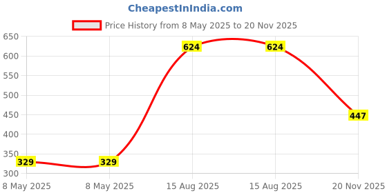 industrybuying.com ONSEMI Single Bipolar Junction Transistors - BJT TRANSISTOR, BIPOL, PNP, -40V, SOT-223-4 FZT790A (Pack of 5) onsemi Price History Graph from 8 May 2025 to 20 Nov 2025
