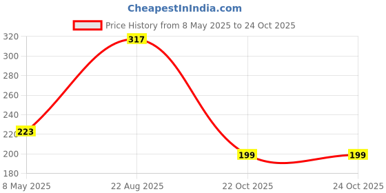industrybuying.com ONSEMI Single Bipolar Junction Transistors - BJT TRANSISTOR, BIPOL, PNP, -40V, TO-92-3 2N4403TA (Pack of 10) onsemi Price History Graph from 8 May 2025 to 23 Oct 2025
