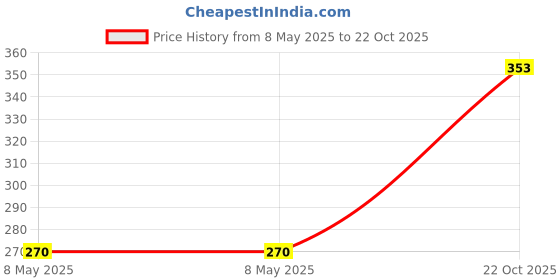 industrybuying.com ONSEMI Single Bipolar Junction Transistors - BJT TRANSISTOR, BIPOL, PNP, -45V, TO-92-3 BC32725BU (Pack of 10) onsemi Price History Graph from 8 May 2025 to 22 Oct 2025