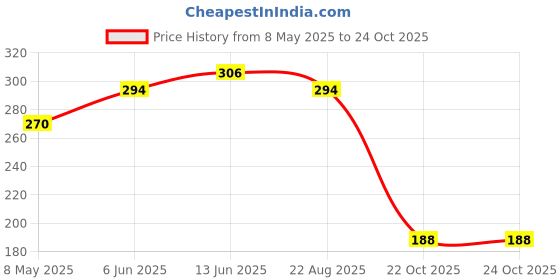 industrybuying.com ONSEMI Single Bipolar Junction Transistors - BJT TRANSISTOR, BIPOL, PNP, -45V, TO-92-3 BC32725TA (Pack of 10) onsemi Price History Graph from 8 May 2025 to 24 Oct 2025