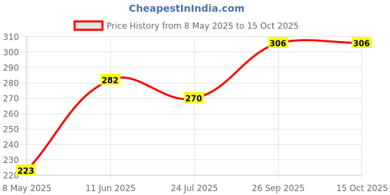 industrybuying.com ONSEMI Single Bipolar Junction Transistors - BJT TRANSISTOR, BIPOL, PNP, -60V, TO-226AA-3 KSP2907ATA (Pack of 10) onsemi Price History Graph from 8 May 2025 to 15 Oct 2025